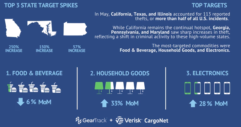 The steady increase in cargo theft is on the move, according to a monthly update from a company that monitors and helps companies combat what is estimated to cost between $15 billion and $35 billion.
